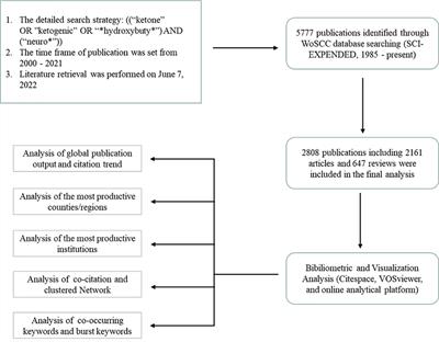 Bibliometric analysis of global research profile on ketogenic diet therapies in neurological diseases: Beneficial diet therapies deserve more attention